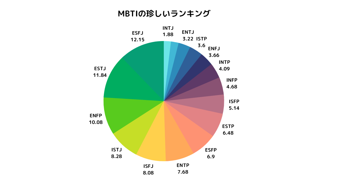 MBTIの珍しいタイプの円グラフ