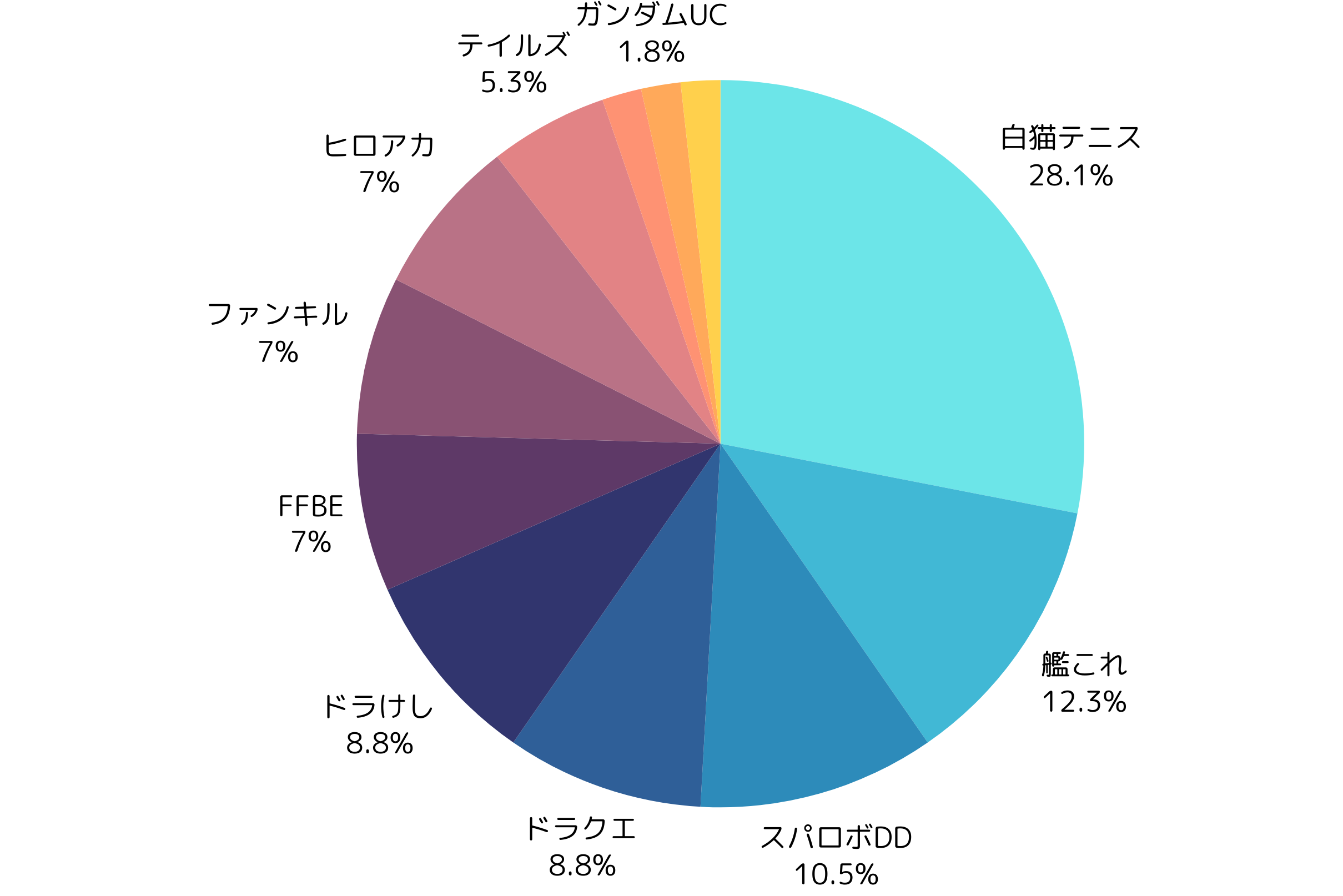 サービス終了しそうなゲームの円グラフ